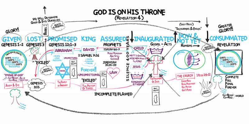 God On His Throne - white board illustration
